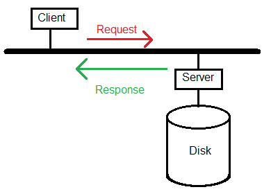 NFS Server Diagram